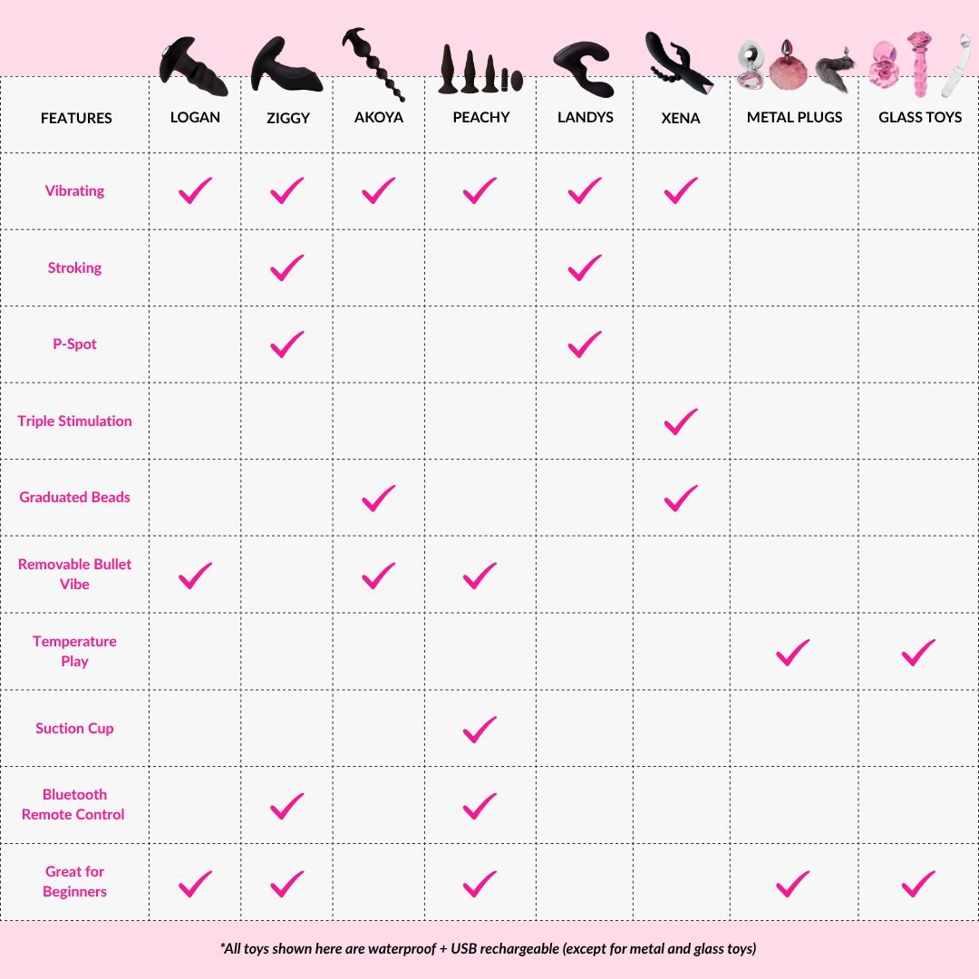 A feature comparison chart for adult anal toys, comparing Logan, Ziggy, Akoya, Peachy, Landys, Xena, Metal Plugs and Glass Toys with checkmarks on a white grid with a pink header and footer.