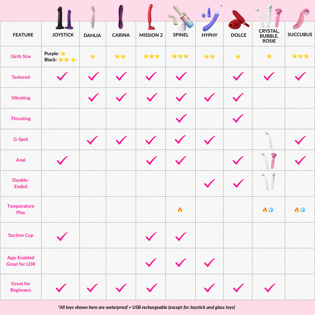 A comparison chart table comparing different adult novelty toys, including Joystick, Dahlia, Carina, Mission 2, Spinel, Hyphy, Dolce, Crystal Bubble Rose, and Succubus, with feature rows such as Girth Size, Texture, Wetting, Thrusting, G-Spot, Anal, Double-Ended, Temperature Play, Suction Cup, and App-Enabled Great for Beginners.