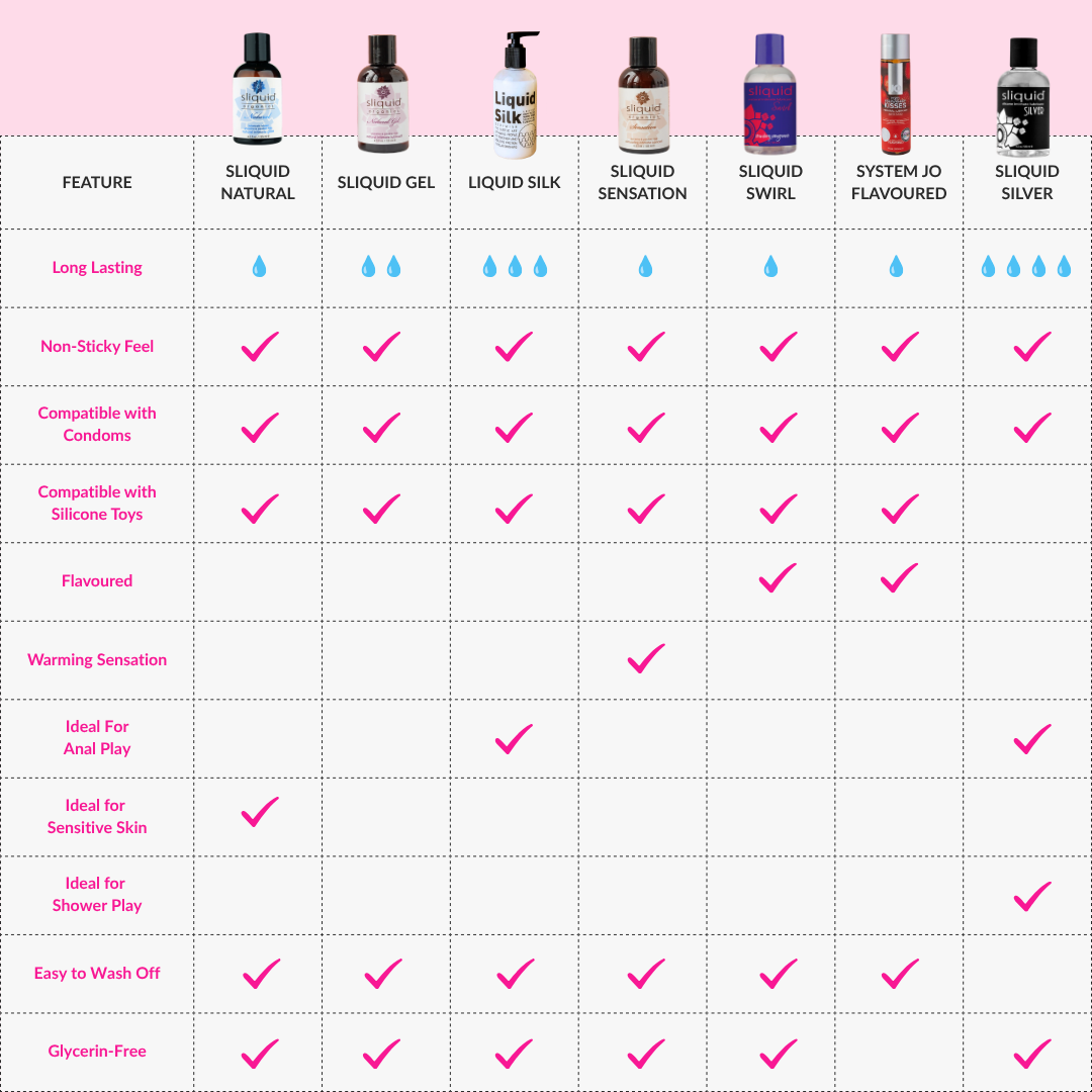 A comparison chart for liquid sex toys showing six product types: Liquid Natural, Liquid Gel, Liquid Silk, Liquid Sensation, Liquid Swirl, and System 10 Flavoured, with features listed on a white grid with pink text and blue droplet icons above each product.