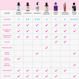 A comparison chart for liquid sex toys showing six product types: Liquid Natural, Liquid Gel, Liquid Silk, Liquid Sensation, Liquid Swirl, and System 10 Flavoured, with features listed on a white grid with pink text and blue droplet icons above each product.