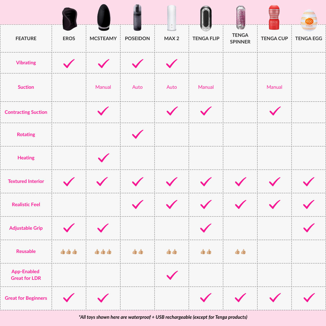 A feature comparison chart for adult novelty toys, comparing Eros, McSteamfy, Poseidon, Max 2, Tenga Flip, Tenga Spinner, Tenga Cup, Tenga Egg, and Eros Egg with checkmarks and star ratings on a white grid with a pink header and footer.
