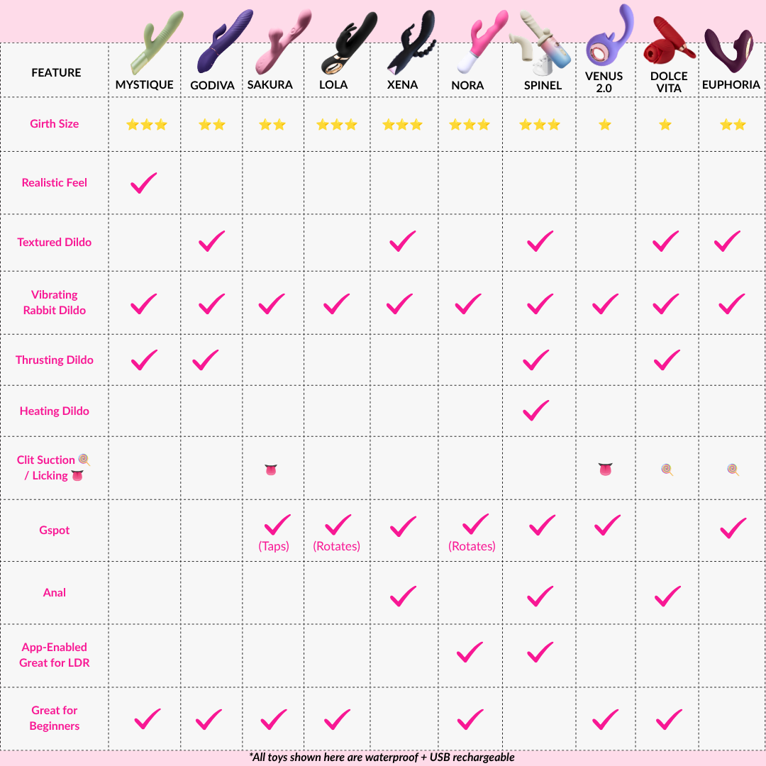 A feature comparison chart for water-resistant LDR sex toys, showing eight different models (Mystique, Godiva, Sakura, Lousa, Xena, Nora, Spinel, Venus 2.0, Dolce Vita, and Euphoria) with stars, checkmarks, and icons indicating attributes like grip size, realistic feel, textured dildo, vibrating rabbit dildo, thrusting dildo, heating dildo, clit suction, grip, and app-enabled use.