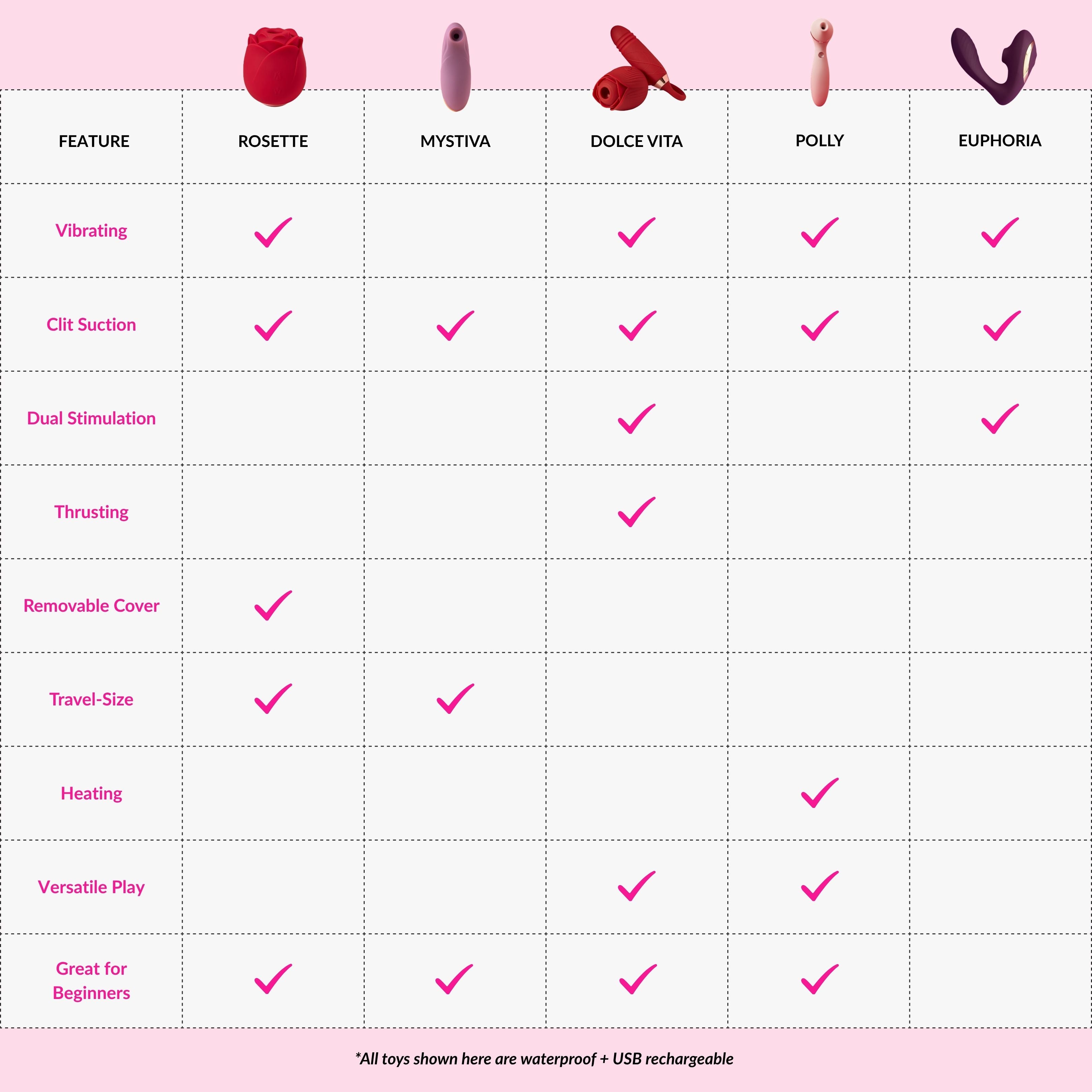 A feature comparison chart for five adult novelty toys, labeled Rosette, Mystiva, Dolce Vita, Polly, and Euphoria. The chart lists features such as vibrating, clit suction, dual stimulation, thrusting, removable cover, travel-size, heating, versatile play, and great for beginners, with checkmarks indicating which toys support each feature.