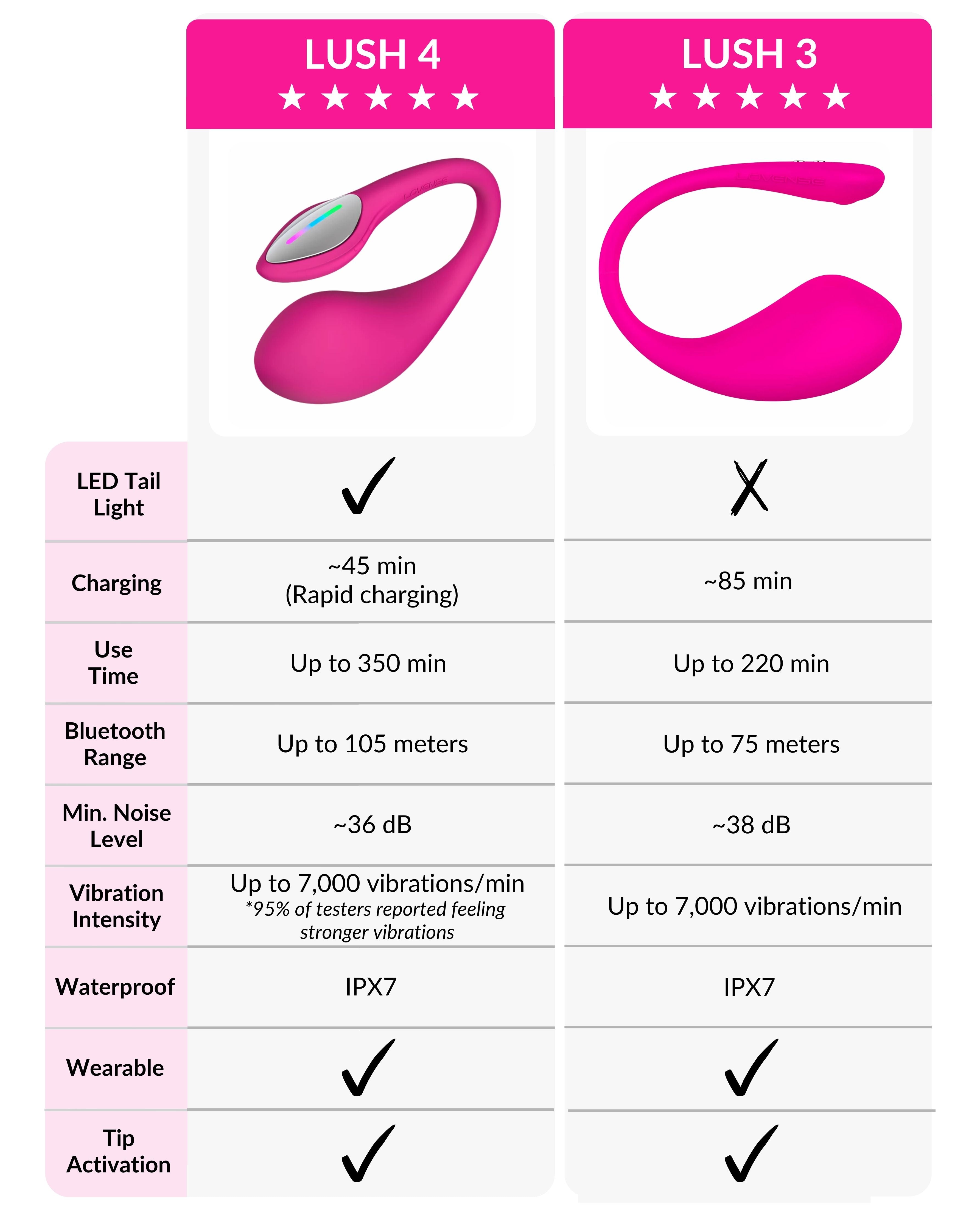 Comparison chart of LUSH 4 and LUSH 3 products with features listed.