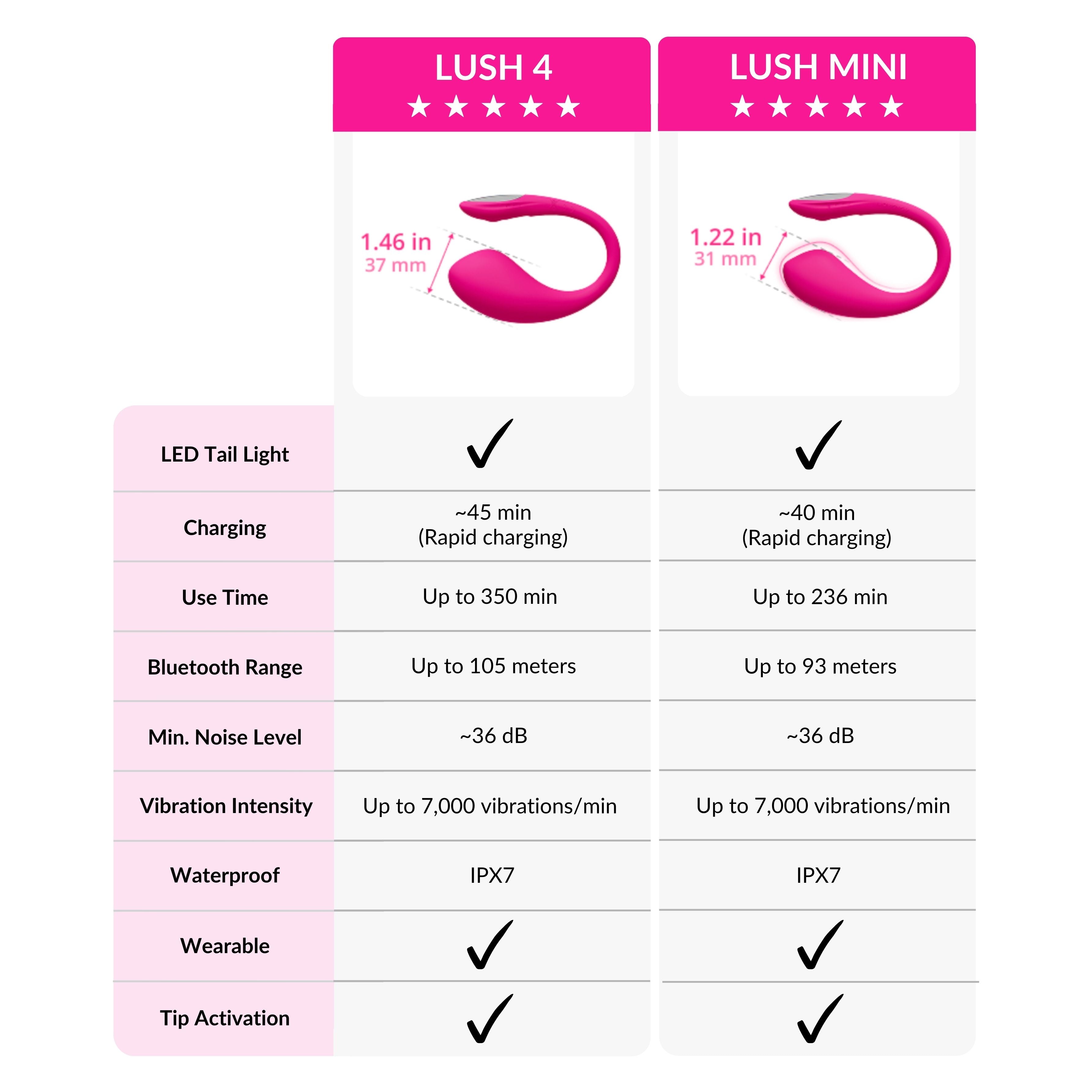 Comparison chart of Lovense LUSH 4 and LUSH Mini products with specifications.