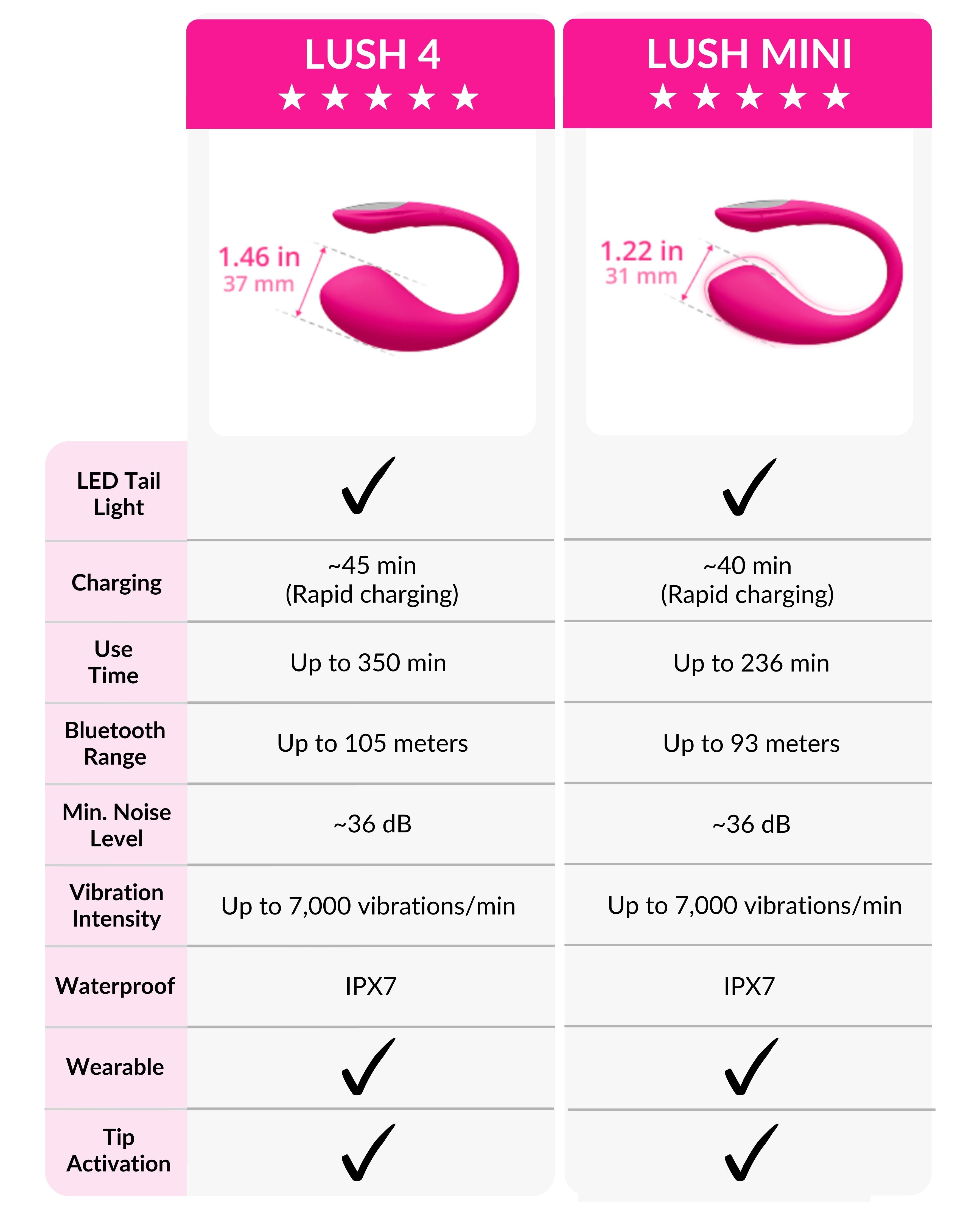 Comparison chart of Lovense LUSH 4 and LUSH Mini products with specifications.