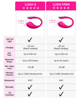 Comparison chart of Lovense LUSH 4 and LUSH Mini products with specifications.